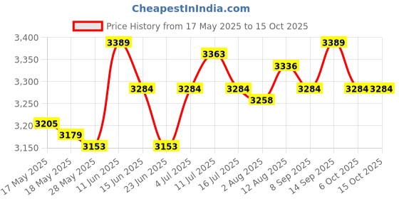 amazon.in UJEAVETTE® Electric Toaster Us Plug Adapter Breakfast Machine for Bagels Snacks Cooking White Price History Graph from 17 May 2025 to 14 Oct 2025
