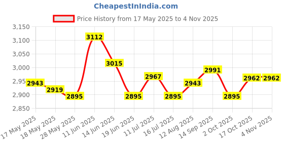 amazon.in ujeavette UJEAVETTE® Elliptical Machine Foot Pedals Durable Part for Workout Office Supplies ujeavette Price History Graph from 17 May 2025 to 3 Nov 2025