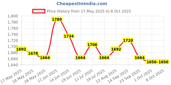 amazon.in UJEAVETTE® Elliptical Trainer Pedals Durable Replace for Office Parts Price History Graph from 17 May 2025 to 8 Oct 2025