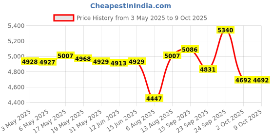 amazon.in UJEAVETTE® Emergency Fire Escape Ladder Soft Rope Lightweight W/Hooks for Aerial Work Price History Graph from 3 May 2025 to 9 Oct 2025
