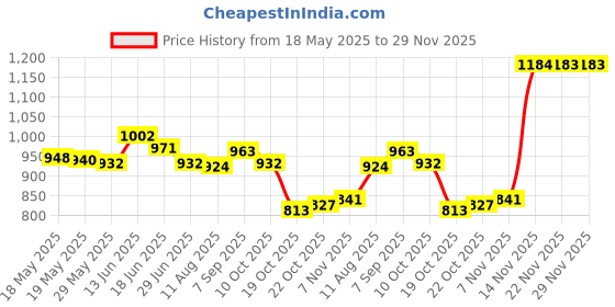 amazon.in UJEAVETTE® Empty Magnetic Eyeshadow Blusher Powder Palette Makeup Cosmetic Diy Case Box Price History Graph from 18 May 2025 to 28 Nov 2025