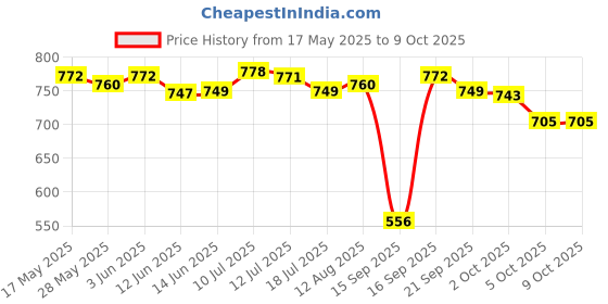 amazon.in UJEAVETTE® Empty Magnetic Palette Box for Eyeshadow Powder Makeup Case Price History Graph from 17 May 2025 to 5 Oct 2025