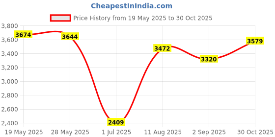 amazon.in UJEAVETTE® External DVD Drive Slot in Type C USB C Rewriter for Notebook Laptop Pc Price History Graph from 19 May 2025 to 30 Oct 2025