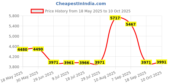 amazon.in UJEAVETTE® External Hard Drive Disk Storage Devices 2.5'' Usb3.0 Sata 500Gb Price History Graph from 18 May 2025 to 10 Oct 2025