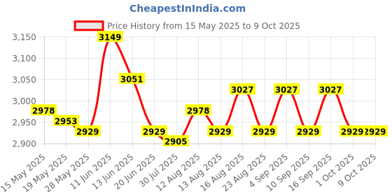 amazon.in ujeavette UJEAVETTE® External HDD Hard Disk Drive Portable Drive Red 2T ujeavette Price History Graph from 15 May 2025 to 9 Oct 2025