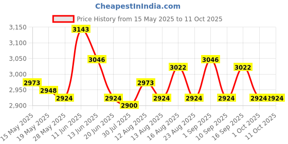 amazon.in ujeavette UJEAVETTE® External HDD Hard Disk Drive Portable Drive Silver 2T ujeavette Price History Graph from 15 May 2025 to 10 Oct 2025