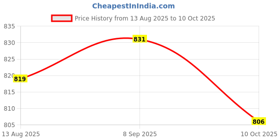 amazon.in UJEAVETTE® Eyebrow Microblading Ruler Caliper Tattoo Manual Pen Permanent Makeup kit Price History Graph from 13 Aug 2025 to 10 Oct 2025