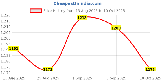 amazon.in UJEAVETTE® Eyelash Extension Tool Set Lash Perming Grafting Holder Tray Pad Stick Swab Price History Graph from 13 Aug 2025 to 10 Oct 2025