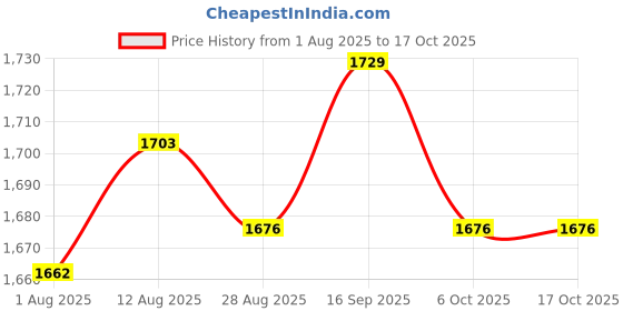 amazon.in UJEAVETTE® Eyelash Mannequin Head Professional Model for Makeup Eyelash Extensions Price History Graph from 1 Aug 2025 to 16 Oct 2025