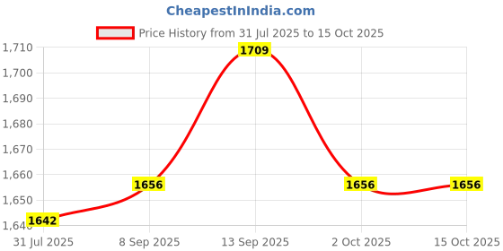 amazon.in UJEAVETTE® Eyelash Silicone Head Mold Training Mannequin Head Practice Make up Price History Graph from 31 Jul 2025 to 15 Oct 2025
