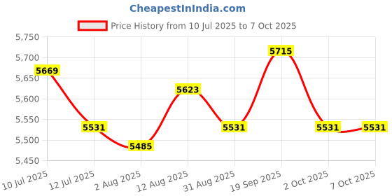 amazon.in UJEAVETTE® Eyelids Pad Lash Supplies Soft Touch Eyelash Extension for Eyelash Beginners Head Eye Model Price History Graph from 10 Jul 2025 to 6 Oct 2025