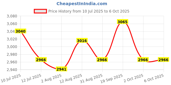 amazon.in UJEAVETTE® Eyelids Pad Lash Supplies Soft Touch Eyelash Extension for Eyelash Beginners Left and Right Price History Graph from 10 Jul 2025 to 2 Oct 2025