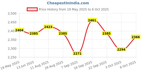 amazon.in UJEAVETTE® Fabric Cloth For Zero Gravity Chair Folding Sling Chair Wine Red Price History Graph from 19 May 2025 to 6 Oct 2025