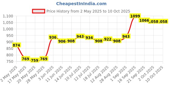 amazon.in UJEAVETTE® Face Antiperspirant Lightweight For Face Forehead And Scalp For Women Adults Price History Graph from 2 May 2025 to 9 Oct 2025