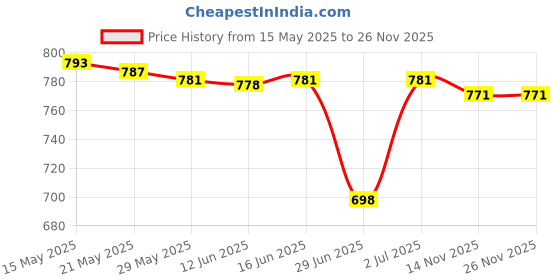 amazon.in UJEAVETTE® Fake Owl Decoration Realistic Owl to Keep Birds Away for Rooftops Yard Patio Style A Price History Graph from 15 May 2025 to 26 Nov 2025