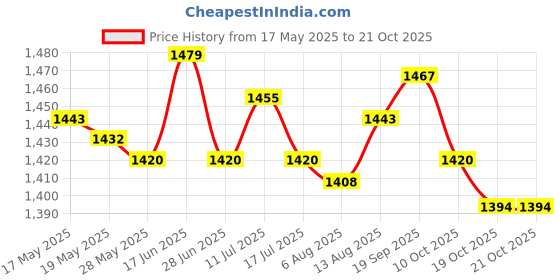 amazon.in ujeavette UJEAVETTE® Felt Fabric Baby Diaper Bag Lightweight Baby Products Organizer Compartment Khaki ujeavette Price History Graph from 17 May 2025 to 19 Oct 2025