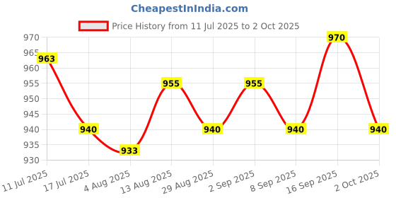 amazon.in UJEAVETTE® Female Flocking Foam Head Model Stand Rack for Glasses Headband Display Style A Price History Graph from 11 Jul 2025 to 2 Oct 2025