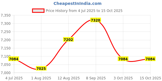 amazon.in UJEAVETTE® Female Mannequin Head with Shoulder Manikin Wig Display Stand for Eyeglasses Price History Graph from 4 Jul 2025 to 15 Oct 2025