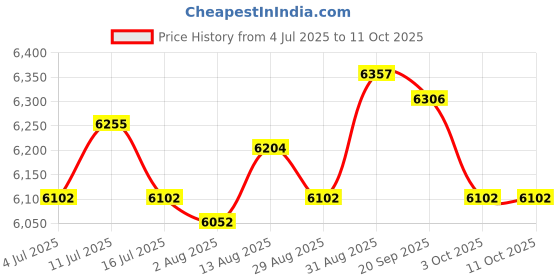 amazon.in UJEAVETTE® Female Mannequin Head with Shoulder Window Display Head for Hair Styling Cap Price History Graph from 4 Jul 2025 to 10 Oct 2025