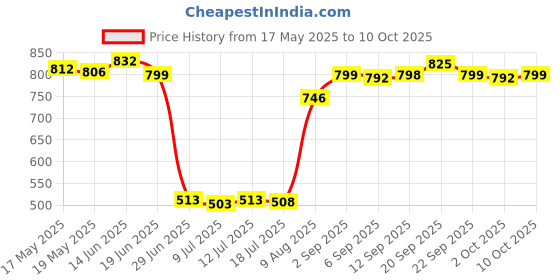 amazon.in UJEAVETTE® Fencing Floret Mask Accs Mask Cord Flexible Wire for Competitions Training Price History Graph from 17 May 2025 to 10 Oct 2025