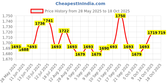 amazon.in UJEAVETTE® Fep Release Film High Transmittance 280X200Mm for Dlp Photon Printer 4Pcs Price History Graph from 28 May 2025 to 18 Oct 2025