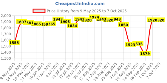 amazon.in UJEAVETTE® Fertilizer Spreader Backpack Broadcast Spreader Knapsack For Vegetables Corn Price History Graph from 9 May 2025 to 7 Oct 2025