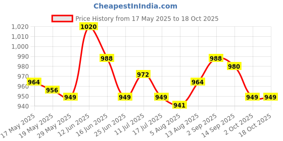 amazon.in UJEAVETTE® Filter Basket Removable for B106 Aboveground Swimming Pool Cleaning Supplies Price History Graph from 17 May 2025 to 18 Oct 2025