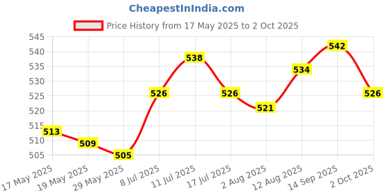 amazon.in UJEAVETTE® Finger Puppet Mini Finger Hands Tiny Hands Left And Right Hands Cat Stroking Price History Graph from 17 May 2025 to 2 Oct 2025