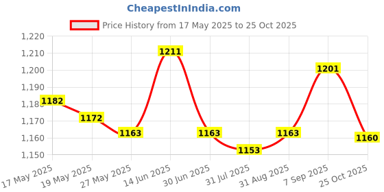 amazon.in UJEAVETTE® Firewire 800 To 400 9 Pin To 4 Pin Cable Ieee1394B Pc Mac Dv Out Camcorder Price History Graph from 17 May 2025 to 25 Oct 2025