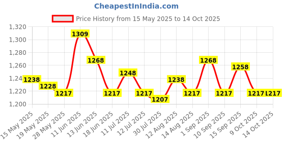 amazon.in ujeavette UJEAVETTE® Fish Finder Mount,Long Hose with Fish Finder and Universal Marine Electronic ujeavette Price History Graph from 15 May 2025 to 13 Oct 2025