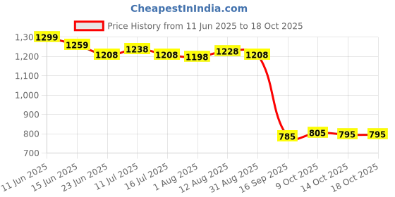 amazon.in UJEAVETTE® Fish Tank Flexible Air Curtain Bubble Diffuser Tubing 120CM Double Head Price History Graph from 11 Jun 2025 to 14 Oct 2025
