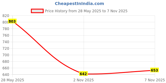 amazon.in UJEAVETTE® Fishing Bite Alarm Chain Durable for Outdoor Activities Fishing Beginners Blue Price History Graph from 28 May 2025 to 7 Nov 2025
