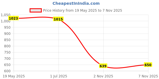 amazon.in UJEAVETTE® Fishing Bite Alarm Chain Durable for Outdoor Activities Fishing Beginners Yellow Price History Graph from 19 May 2025 to 7 Nov 2025