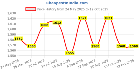 amazon.in UJEAVETTE® Fishing Line Counter 3 Digits Depth Window Fishing Tackle Length Measurement Price History Graph from 24 May 2025 to 12 Oct 2025