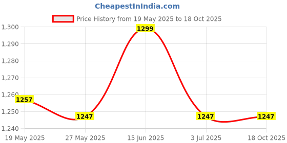 amazon.in UJEAVETTE® Fishing Reel Handle Rocker Nonslip Baitcasting Reel Replacement Power Handle Price History Graph from 19 May 2025 to 17 Oct 2025