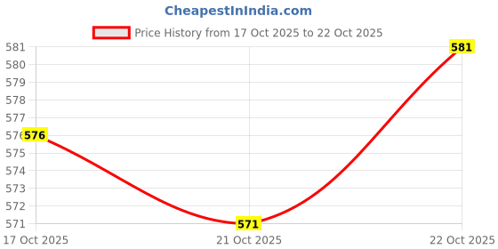 amazon.in ujeavette UJEAVETTE® Fishing Rod Bracket Rest Fishing Rod Pole Ground Holder Stand ujeavette Price History Graph from 17 Oct 2025 to 22 Oct 2025