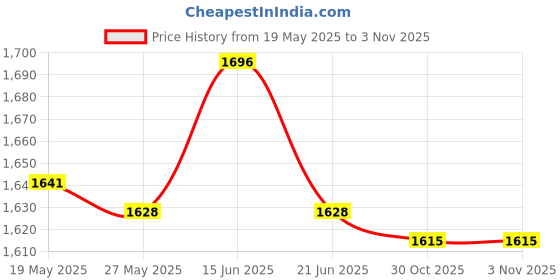 amazon.in UJEAVETTE® Fitness DIY Pulley Cable Machine System Biceps Strength Training Sports Adjustable 3M Price History Graph from 19 May 2025 to 30 Oct 2025