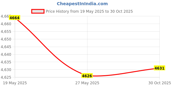 amazon.in UJEAVETTE® Fitness Lever Buckle Belt Durable Professional For Training Exercise Women Black Price History Graph from 19 May 2025 to 30 Oct 2025