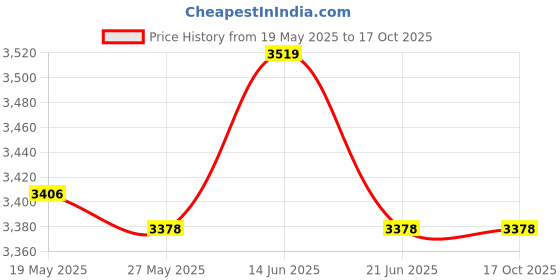 amazon.in UJEAVETTE® Fitness Weight Stack Heavy Duty Gym Replacement with Barbell Spring Clip 10Mmx80Mm Price History Graph from 19 May 2025 to 16 Oct 2025