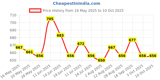 amazon.in UJEAVETTE® Flexible Garbage Sorting Clip Household Classification for Cupboard Kitchen Grey Price History Graph from 16 May 2025 to 10 Oct 2025