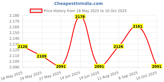 amazon.in UJEAVETTE® Floating Chair Water Toy Float Lounge Chair for Beach Vocation Swimming Pool Blue Price History Graph from 18 May 2025 to 10 Oct 2025