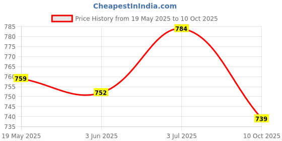 amazon.in UJEAVETTE® Fluorocarbon Fishing Line Leader Line Low Stretch for Trout Carp 0.2 22Lb Price History Graph from 19 May 2025 to 10 Oct 2025