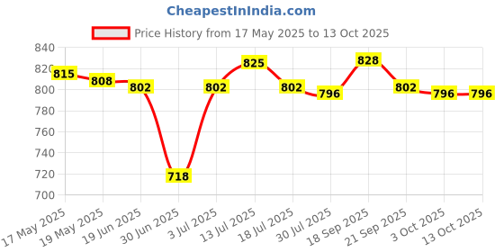 amazon.in ujeavette UJEAVETTE® Fluorocarbon Fishing Line Leader Line Low Stretch for Trout Carp 0.3 38Lb ujeavette Price History Graph from 17 May 2025 to 12 Oct 2025