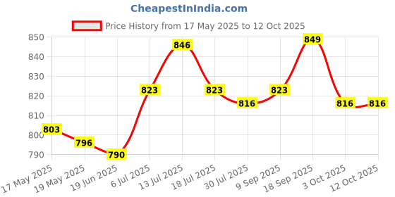 amazon.in UJEAVETTE® Fluorocarbon Fishing Line Leader Line Low Stretch for Trout Carp 0.4 55Lb Price History Graph from 17 May 2025 to 12 Oct 2025