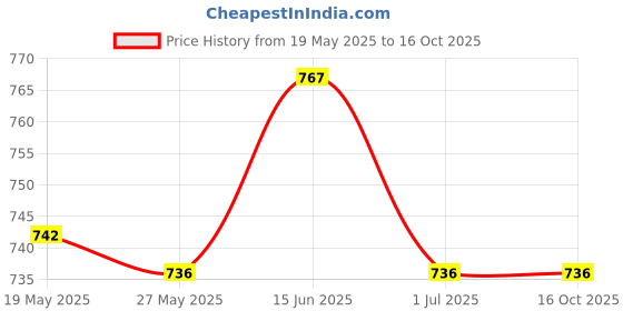 amazon.in UJEAVETTE® Foam Grips Fits 25Mm Handle for Sit Up Bar Machines Muscular Strength Training Price History Graph from 19 May 2025 to 16 Oct 2025