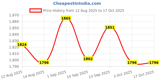 amazon.in UJEAVETTE® Foldable Litter Picker Pick-Up Tool Long Arm Grabber Reacher Rubbish Grip Price History Graph from 12 Aug 2025 to 16 Oct 2025