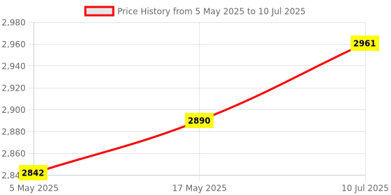 amazon.in UJEAVETTE® Fried Yogurt Machine Rolled Ice Machine for Sorbets Soft Serve Frozen Yogurt Pink Price History Graph from 5 May 2025 to 10 Jul 2025