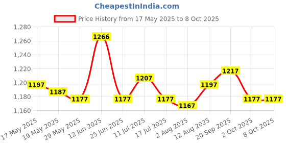 amazon.in UJEAVETTE® Game Console Switches Console Accessories Protection Switches for for Ps5 Price History Graph from 17 May 2025 to 7 Oct 2025