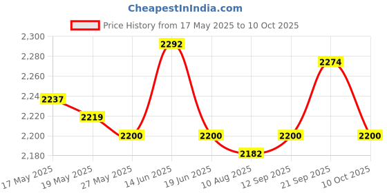 amazon.in UJEAVETTE® Gaming Headset with Noise Reduction Detachable Mic Adjustable for Pc Black Price History Graph from 17 May 2025 to 10 Oct 2025