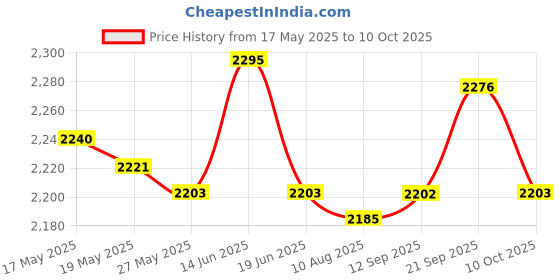 amazon.in UJEAVETTE® Gaming Headset with Noise Reduction Detachable Mic Adjustable for Pc Red Price History Graph from 17 May 2025 to 10 Oct 2025
